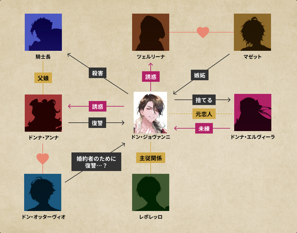 登場人物 相関図